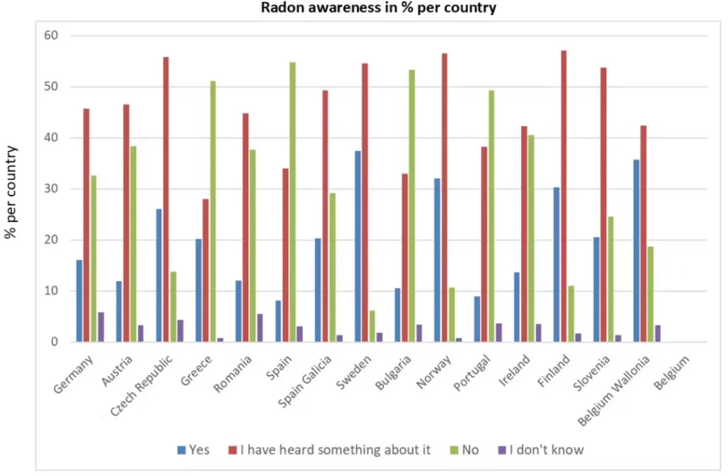 Radon awareness in % per EU country